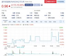 
深圳空運(yùn)公司-OTA股價(jià)紛紛暴跌，途牛跌破1美元?jiǎng)?chuàng)歷史新低