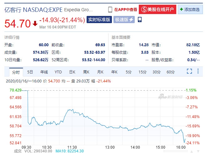 Expedia股價(jià)走勢圖