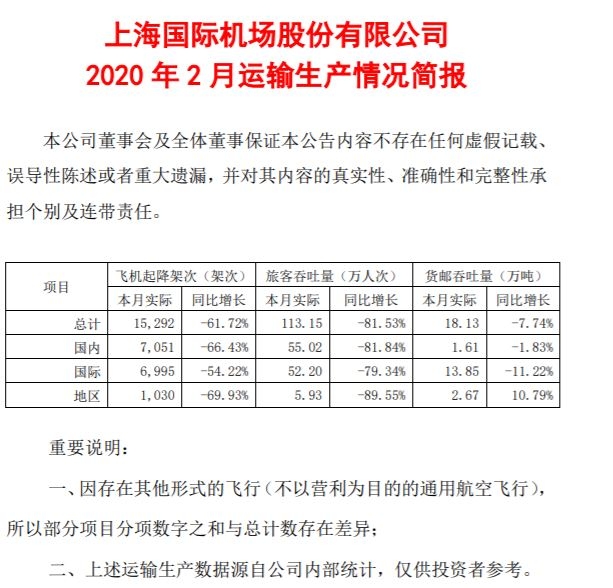 上海機(jī)場(chǎng)：2月旅客吞吐量113.15萬(wàn)人次 同比下降81.53%