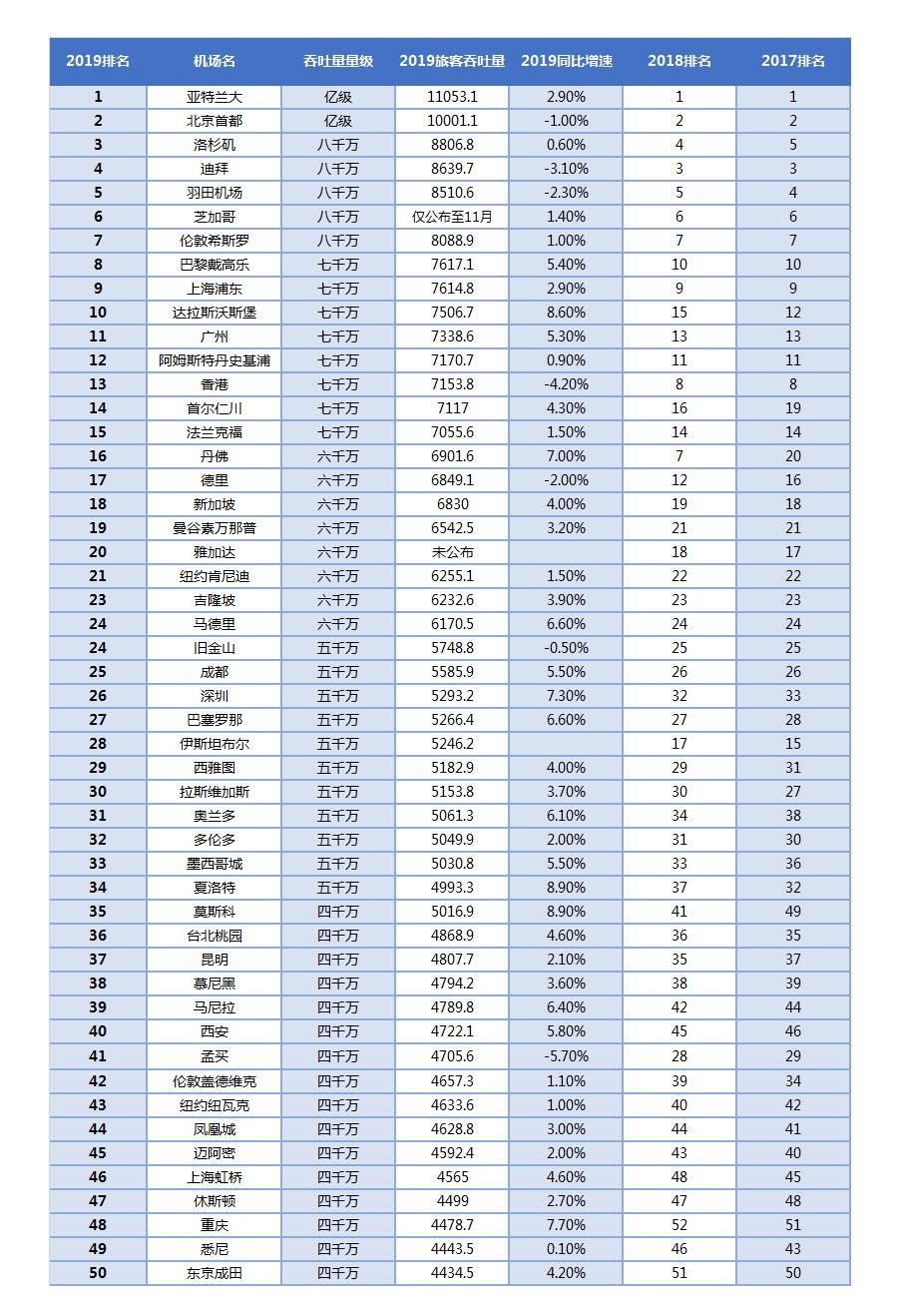 國際貨代2019全球50大機(jī)場出爐！深圳機(jī)場客貨運(yùn)增速居全球大型機(jī)場前三