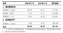 沙特阿拉伯空運(yùn)-順豐控股2月總營收90億元，同比大增82.11%