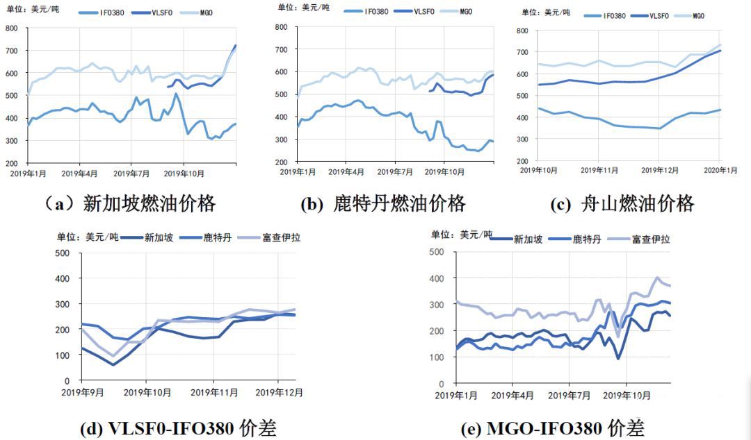 蓋姆利克海運(yùn)費(fèi)全球集裝箱船東裝脫硫洗滌塔最新分析（附圖）