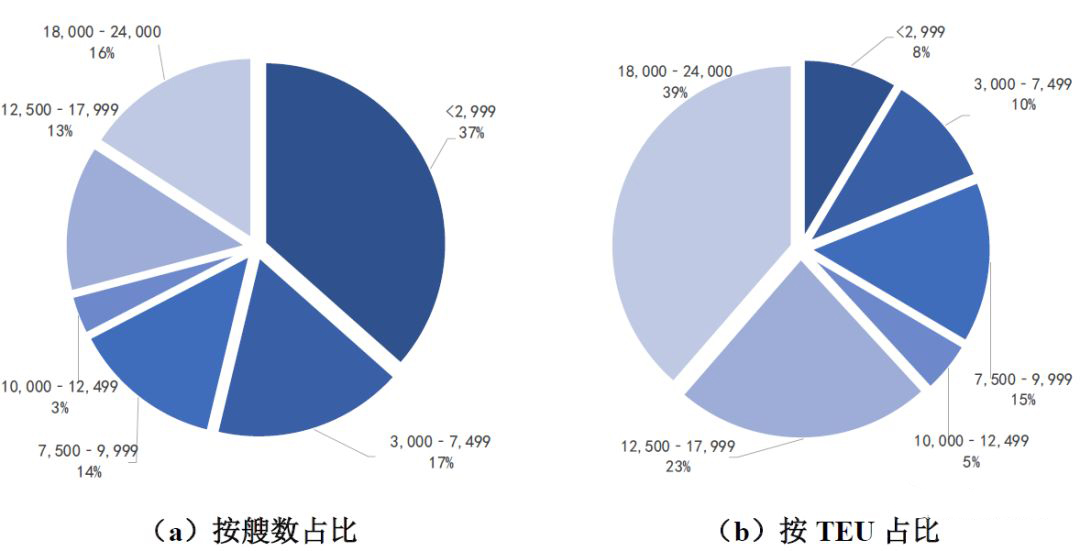 蓋姆利克海運(yùn)費(fèi)全球集裝箱船東裝脫硫洗滌塔最新分析（附圖）
