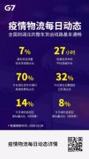 黎巴嫩-G7發(fā)布疫情物流每日動(dòng)態(tài)：截至2月4日，全國到湖北整車貨運(yùn)線路基本恢