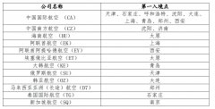 科倫坡海運(yùn)費(fèi)民航局公布目的地為北京的國際航班指定第一入境點(diǎn)