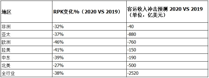 來源：IATA