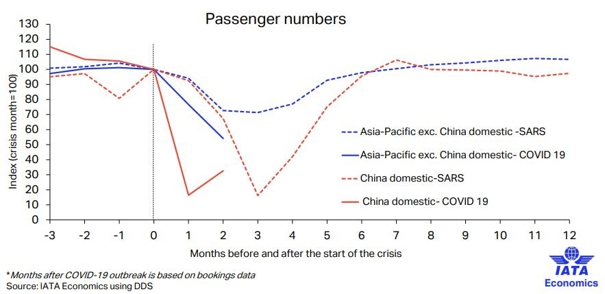 來源：IATA