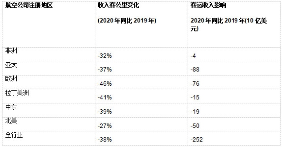 IATA估計