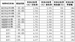 蓋姆利克海運費共生視角下的機場經(jīng)營分析與建議（附圖）