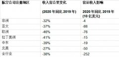 <b>深圳出口國(guó)際快遞-全球航空業(yè)PK新冠病毒：生死大限只兩月，多國(guó)政府出手奮力</b>