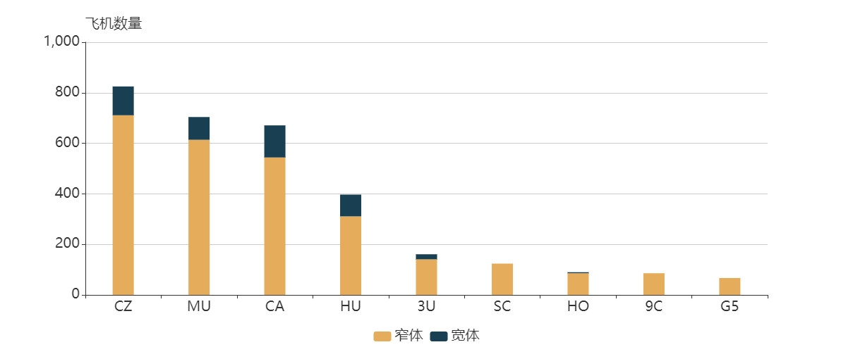 吉布提空運價格民航大藍洞：我國機隊現(xiàn)狀分析