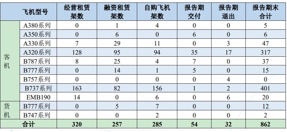南航2019年機隊規(guī)模、機隊結構及飛機交付和退出情況