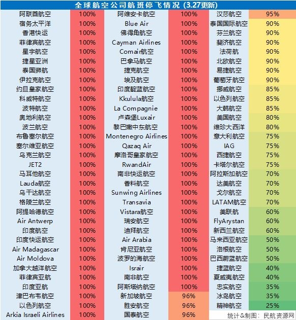 全球航空公司停飛航班數(shù)占比（3月26日更新版）