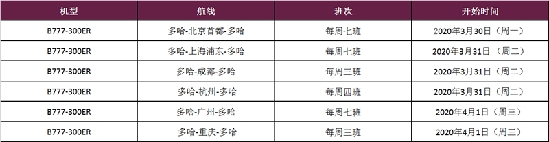 意大利海運(yùn)卡塔爾航空恢復(fù)北京、上海在內(nèi)的六大航點(diǎn)腹艙貨運(yùn)服務(wù)，無乘