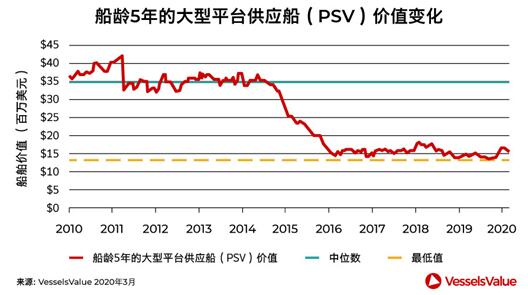 海運價格新型買家興起海工市場，高議價能力還能持續(xù)多久？
