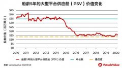 海運價格新型買家興起海工市場，高議價能力還能持續(xù)多久？