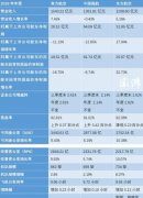 澳大利亞國(guó)際快遞-三大航去年凈賺126億：航油成本占比三成，疫情沖擊明顯（