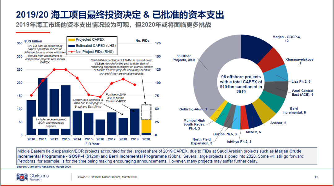 廣州出口空運(yùn)-克拉克森研究：新冠疫情對(duì)海工市場(chǎng)的潛在影響
