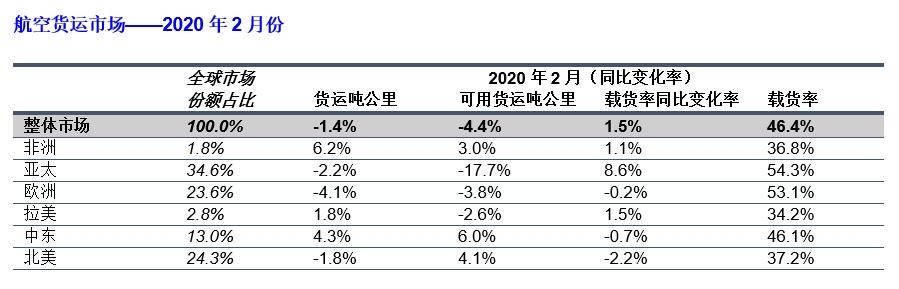 阿聯(lián)酋海運(yùn)國(guó)際航協(xié)：2月份全球航空貨運(yùn)因疫情致暴跌（附圖）