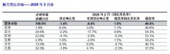 阿聯(lián)酋海運(yùn)國(guó)際航協(xié)：2月份全球航空貨運(yùn)因疫情致暴跌（附圖）
