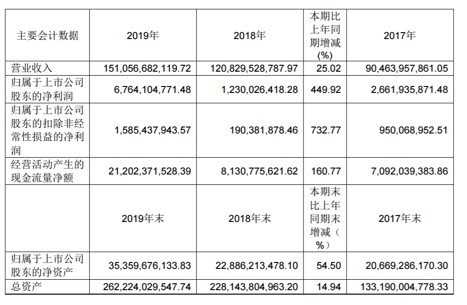 國際快遞查詢67.64億元！中遠(yuǎn)?？?019年凈利潤大幅增長449.92%?。ǜ綀D）