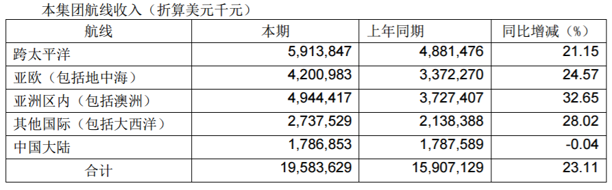 國際快遞查詢67.64億元！中遠(yuǎn)?？?019年凈利潤大幅增長449.92%?。ǜ綀D）