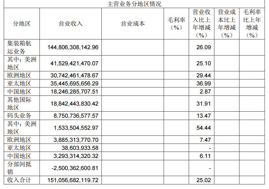 國際快遞查詢67.64億元！中遠(yuǎn)?？?019年凈利潤大幅增長449.92%！（附圖）