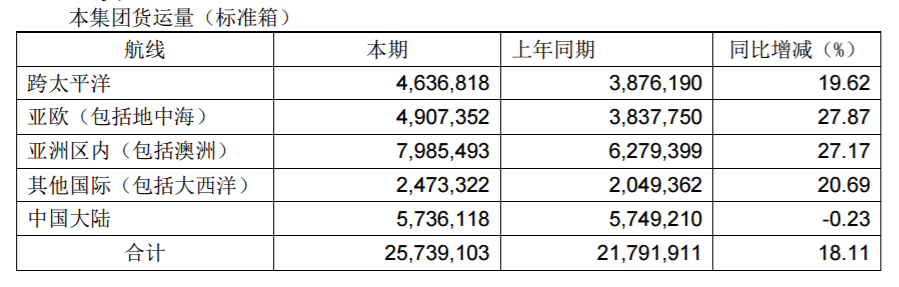國際快遞查詢67.64億元！中遠(yuǎn)?？?019年凈利潤大幅增長449.92%！（附圖）