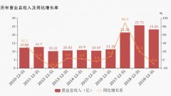 寧波海運(yùn)公司-寧波海運(yùn)：2019年歸母凈利潤(rùn)下降29.6%，降幅超營(yíng)收（附圖）