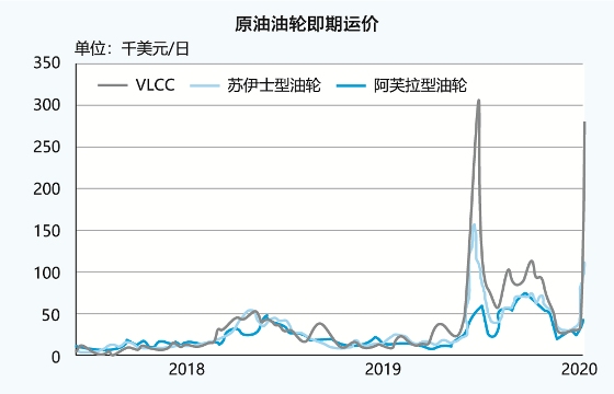 上?？者\(yùn)公司-股市崩油價(jià)墜，VLCC船東穩(wěn)收凈利（附圖）
