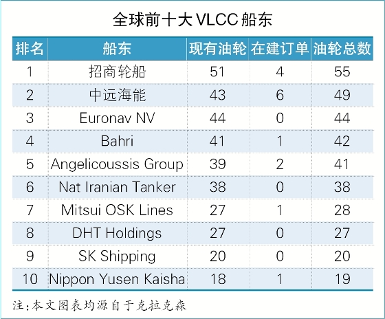 上?？者\(yùn)公司-股市崩油價(jià)墜，VLCC船東穩(wěn)收凈利（附圖）
