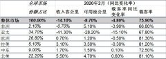 空運一噸貨物到洛杉磯-國際航協(xié)：2月份航空客運因疫情跳水（附圖）
