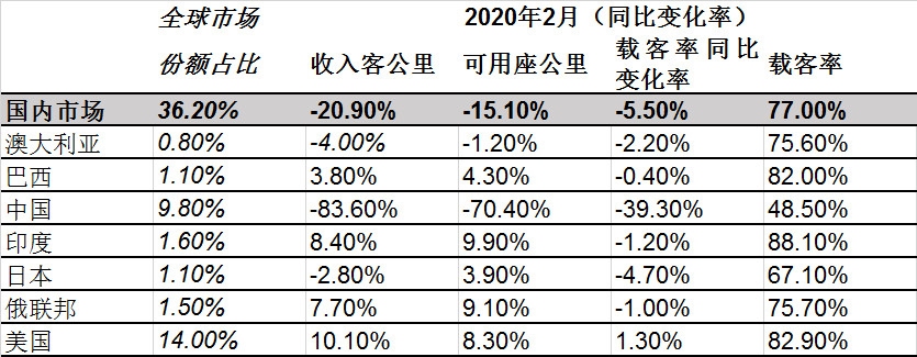 空運(yùn)一噸貨物到洛杉磯-國(guó)際航協(xié)：2月份航空客運(yùn)因疫情跳水（附圖）