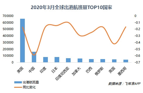 迪拜空運(yùn)-3月歐洲主要國家航班量同比下降4-6成 重慶江北成中國最準(zhǔn)點(diǎn)大型機(jī)場