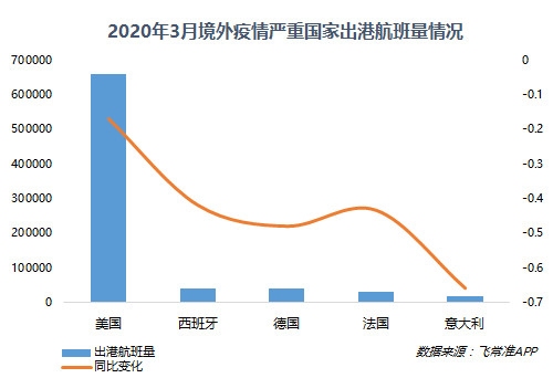 迪拜空運(yùn)-3月歐洲主要國家航班量同比下降4-6成 重慶江北成中國最準(zhǔn)點(diǎn)大型機(jī)場