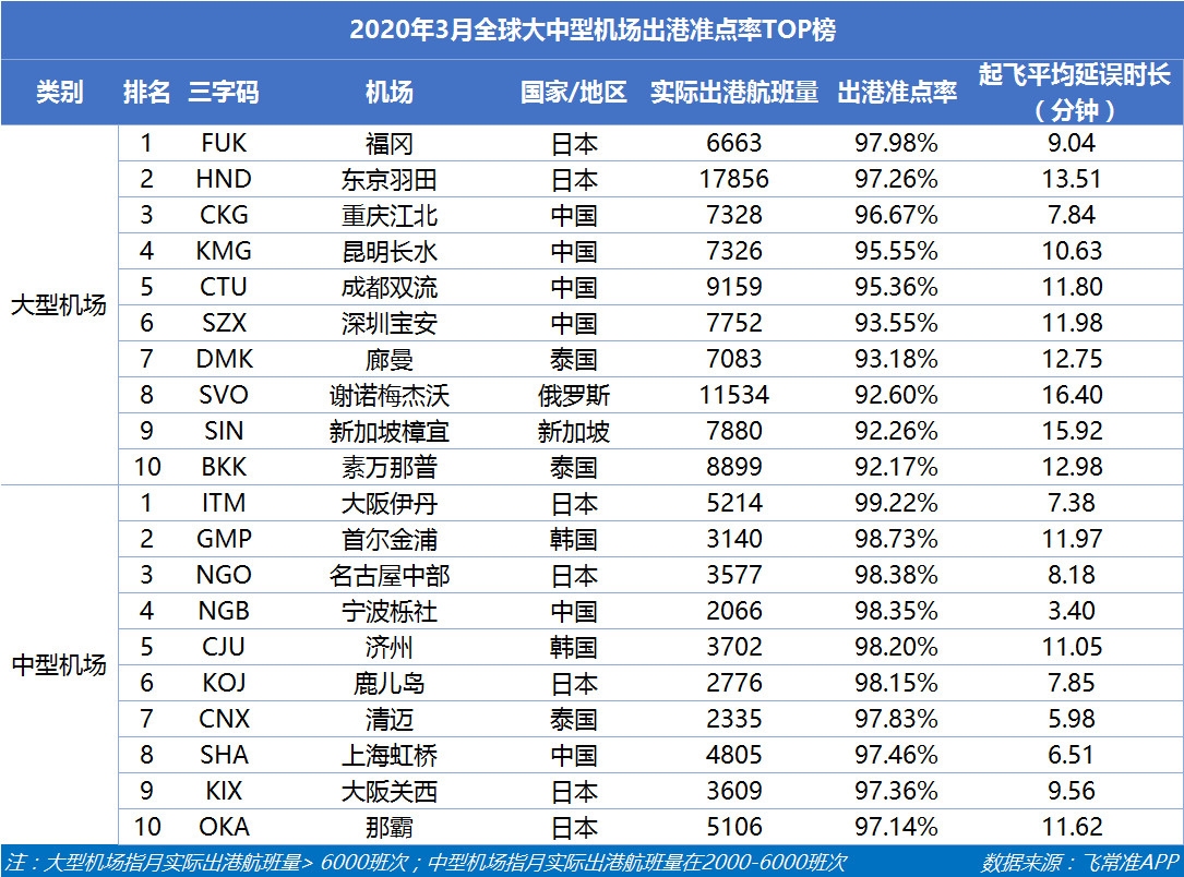 迪拜空運(yùn)-3月歐洲主要國家航班量同比下降4-6成 重慶江北成中國最準(zhǔn)點(diǎn)大型機(jī)場