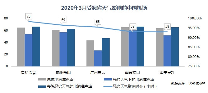 迪拜空運(yùn)-3月歐洲主要國家航班量同比下降4-6成 重慶江北成中國最準(zhǔn)點(diǎn)大型機(jī)場