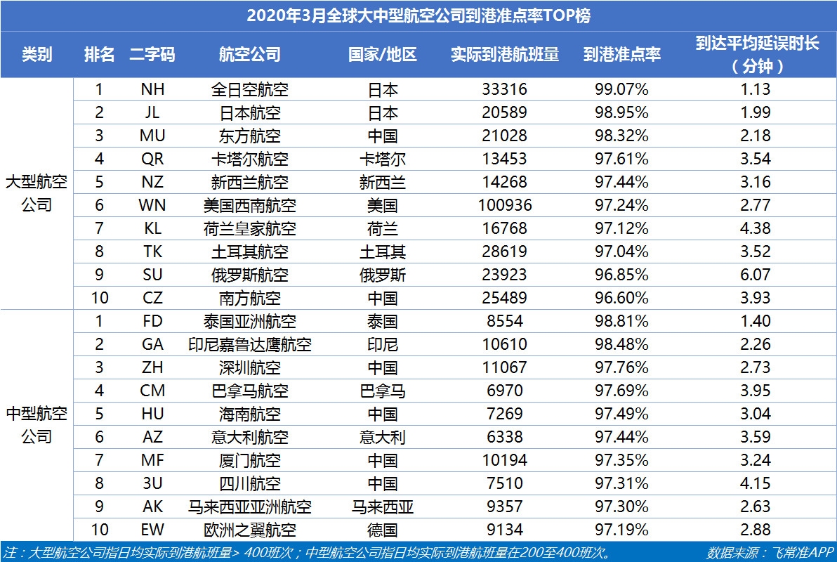 空運(yùn)價(jià)格-3月國(guó)內(nèi)航班量正逐步恢復(fù) 東航成中國(guó)最準(zhǔn)點(diǎn)的大型航司