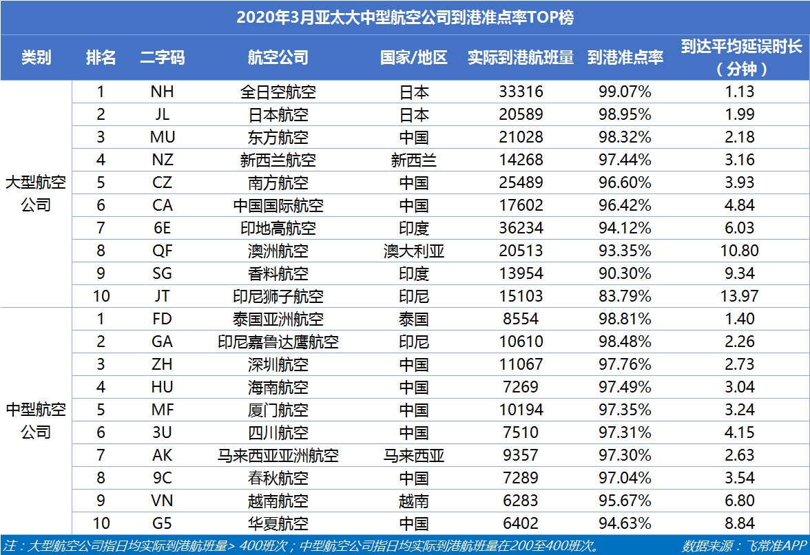 空運(yùn)價(jià)格-3月國(guó)內(nèi)航班量正逐步恢復(fù) 東航成中國(guó)最準(zhǔn)點(diǎn)的大型航司