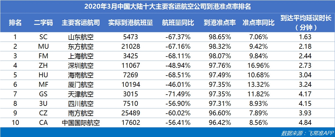 空運(yùn)價(jià)格-3月國(guó)內(nèi)航班量正逐步恢復(fù) 東航成中國(guó)最準(zhǔn)點(diǎn)的大型航司