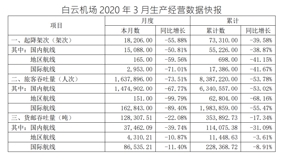 船期查詢白云機場3月份旅客吞吐量同比下降73.51%（附圖）