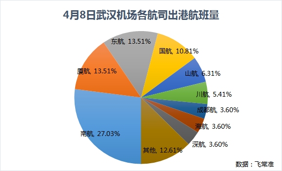 國(guó)際快遞訂艙-武漢機(jī)場(chǎng)8日零時(shí)復(fù)航 這些地區(qū)及航司的航班最多