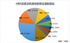 國際快遞訂艙-武漢機(jī)場(chǎng)8日零時(shí)復(fù)航 這些地區(qū)及航司的航班最多