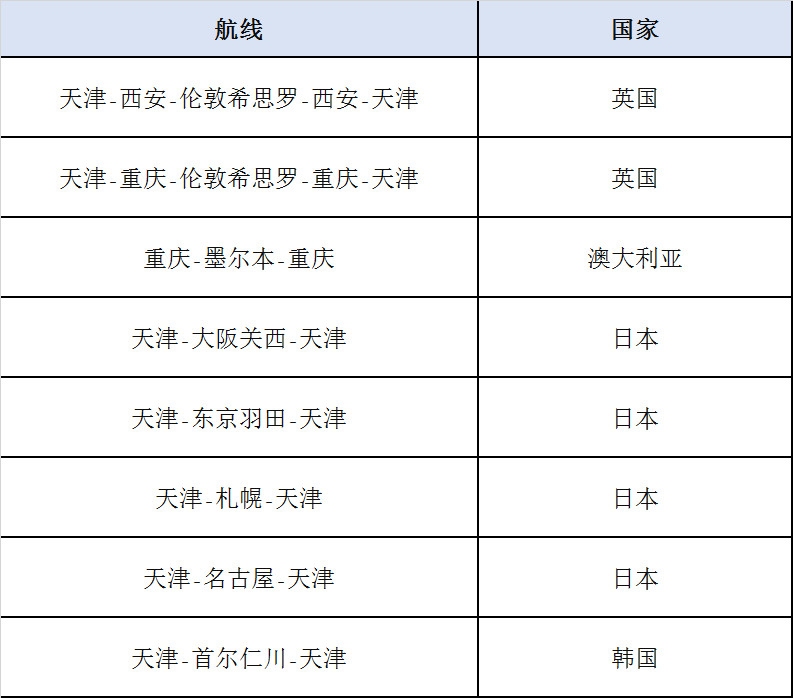 達曼海運費天津航空4月8日順利執(zhí)飛武漢首架洲際客改貨運包機（附圖）