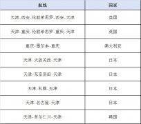 達曼海運費天津航空4月8日順利執(zhí)飛武漢首架洲際客改貨運包機（附圖）