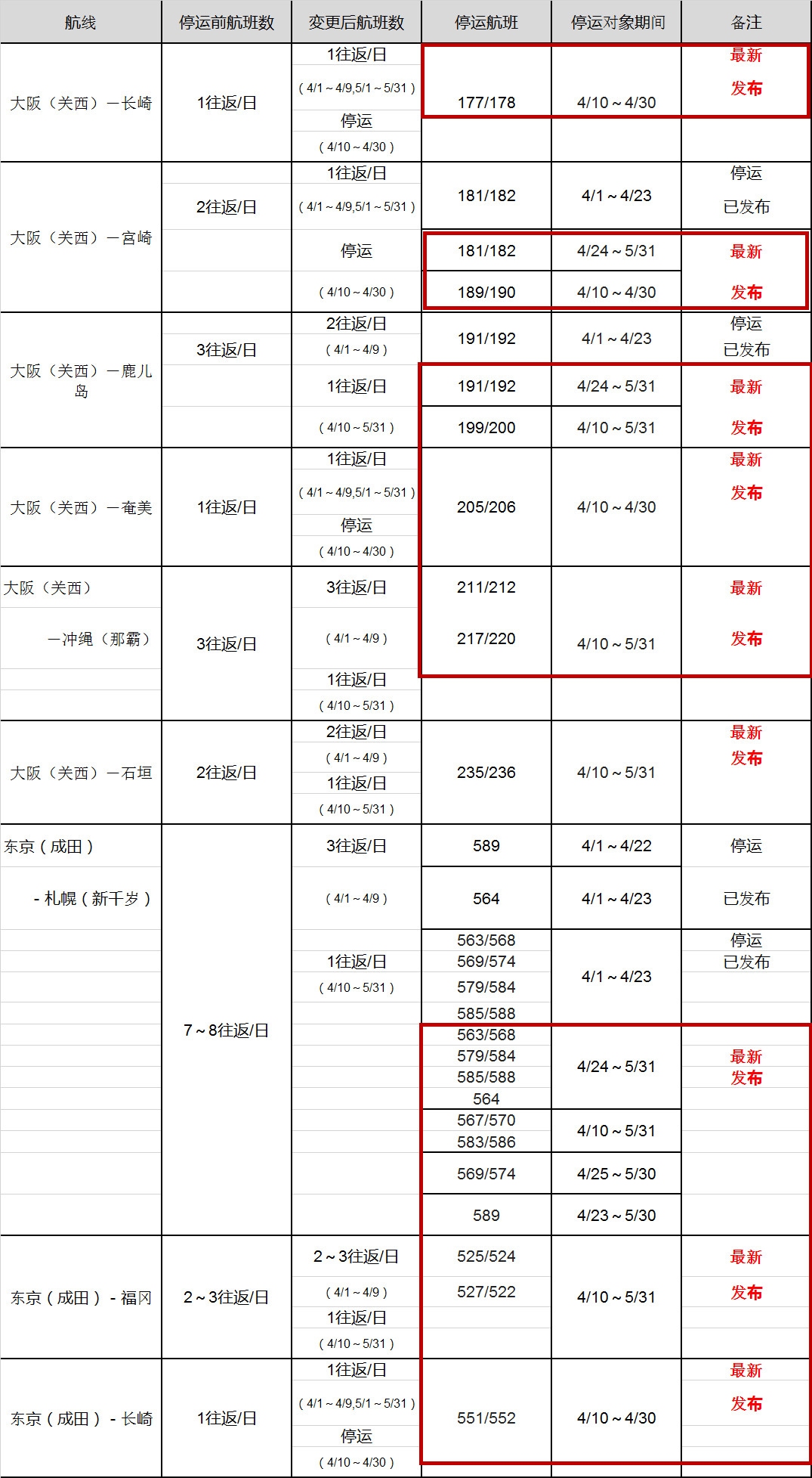 阿聯(lián)酋的空運(yùn)價(jià)格-樂桃航空受疫情影響將減少并停運(yùn)4月與5月的部分航班（附圖）