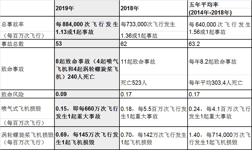 雅加達(dá)海運(yùn)費(fèi)國際航協(xié)發(fā)布2019年航空運(yùn)輸安全報告（附圖）