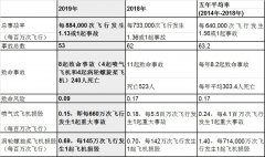 雅加達海運費國際航協(xié)發(fā)布2019年航空運輸安全報告(附圖)