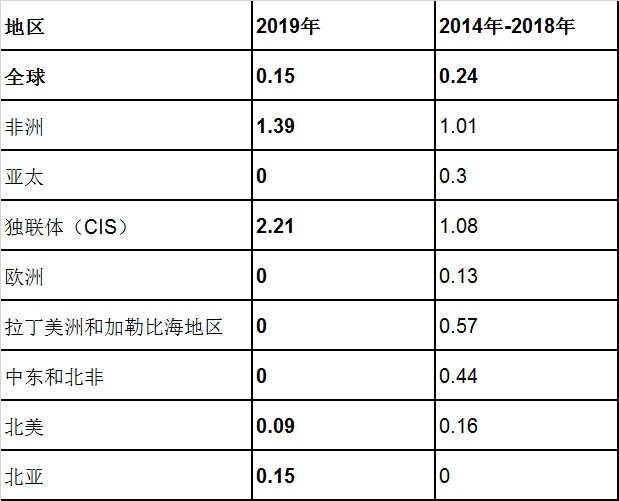 雅加達(dá)海運(yùn)費(fèi)國際航協(xié)發(fā)布2019年航空運(yùn)輸安全報告（附圖）