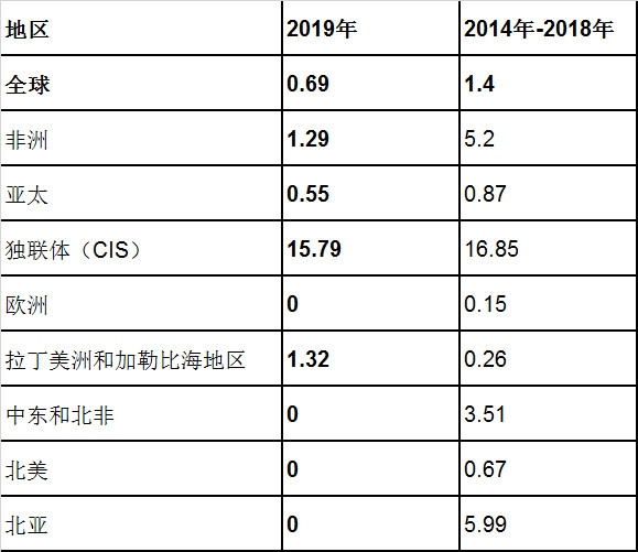 雅加達(dá)海運(yùn)費(fèi)國際航協(xié)發(fā)布2019年航空運(yùn)輸安全報告（附圖）